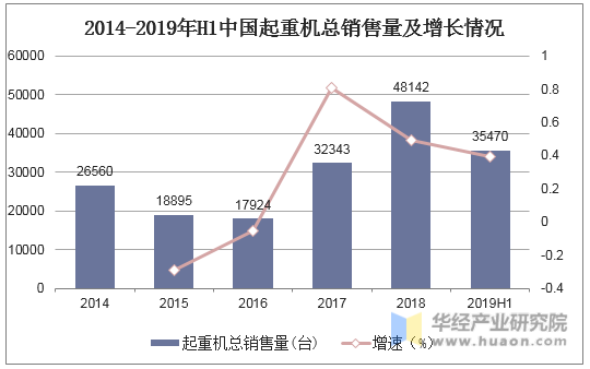 2014-2019年H1中国起重机总销售量及增长情况