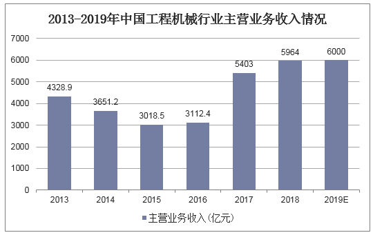 2013-2019年中国工程机械行业主营业务收入情况