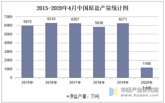 2015-2020年4月中国原盐产量统计图