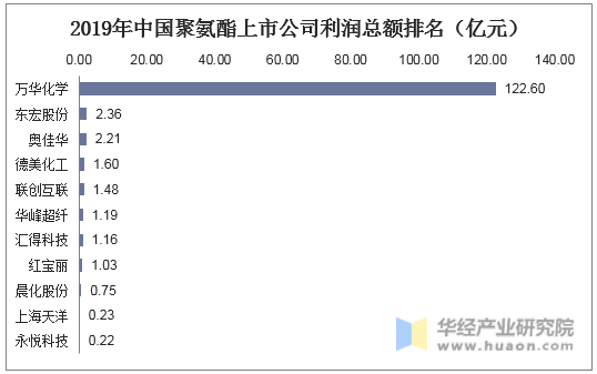 2019年中国聚氨酯上市公司利润总额排名（亿元）