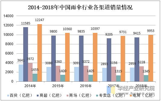 2014-2018年中国雨伞行业各渠道销量情况