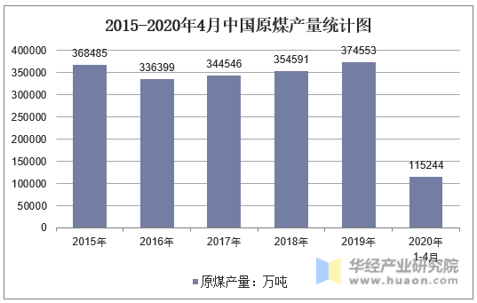 2015-2020年4月中国原煤产量统计图