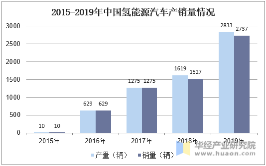 2015-2019年中国氢能源汽车产销量情况