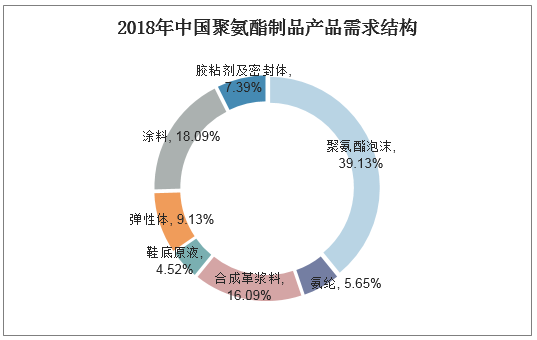 2018年中国聚氨酯制品产品需求结构