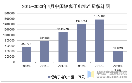 2015-2020年4月中国锂离子电池产量统计图