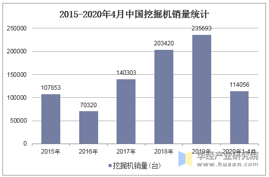 2015-2020年4月中国挖掘机销量统计