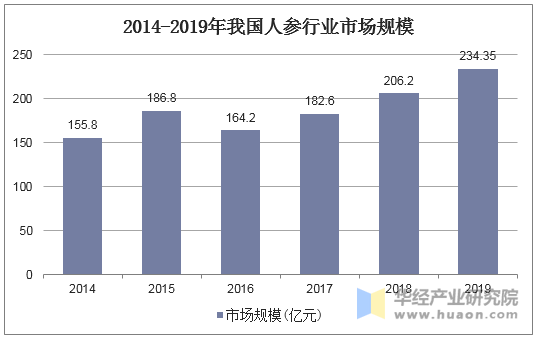 2014-2019年我国人参行业市场规模