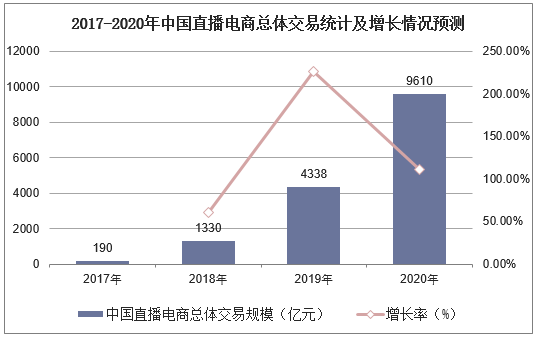 2017-2020年中国直播电商总体交易统计及增长情况预测