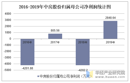 2016-2019年中房股份归属母公司净利润统计图
