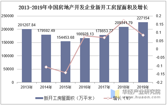 2013-2019年中国房地产开发企业新开工房屋面积及增长