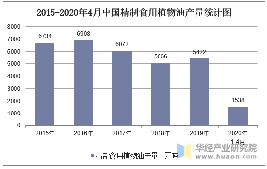 2015-2020年4月中国精制食用植物油产量统计图
