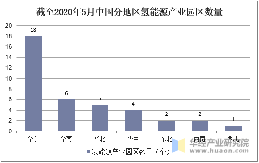 截至2020年5月中国分地区氢能源产业园区数量