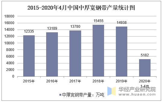 2015-2020年4月中国中厚宽钢带产量统计图