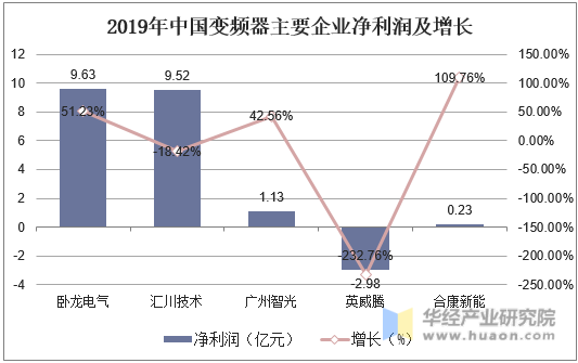 2019年中国变频器主要企业净利润及增长