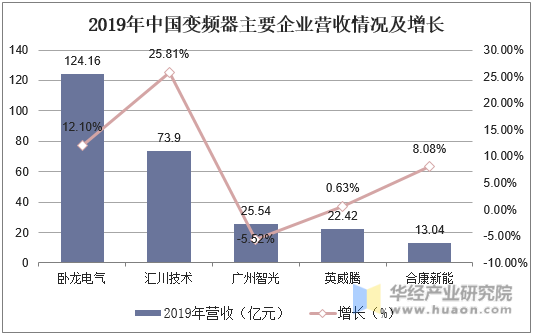 2019年中国变频器主要企业营收情况及增长