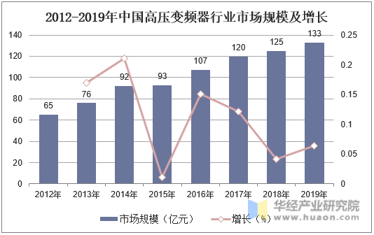 2012-2019年中国高压变频器行业市场规模及增长