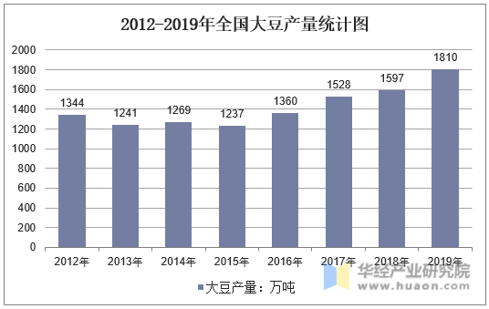 2012-2019年全国大豆产量统计图