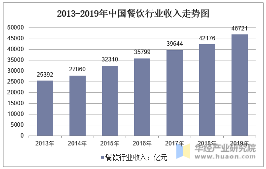 2013-2019年中国餐饮行业收入走势图