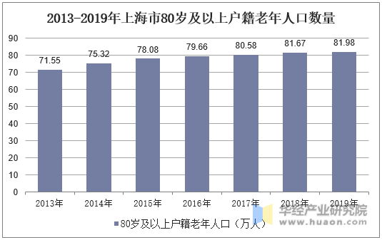 2013-2019年上海市80岁及以上户籍老年人口数量