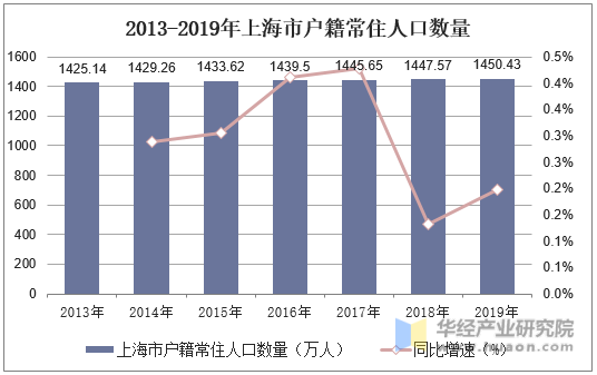 2013-2019年上海市户籍常住人口数量