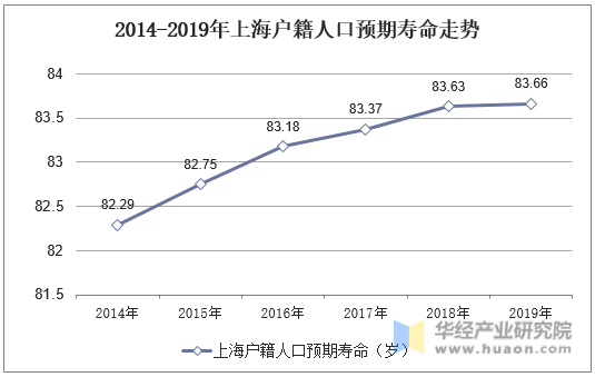 2014-2019年上海户籍人口预期寿命走势