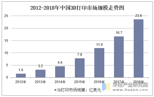 2012-2018年中国3D打印市场规模走势图