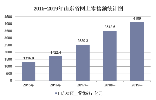 2015-2019年山东省网上零售额统计图