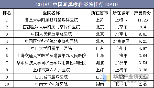 2018年中国耳鼻喉科医院排行TOP10