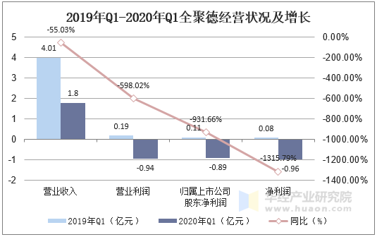 2019年Q1-2020年Q1全聚德经营状况及增长