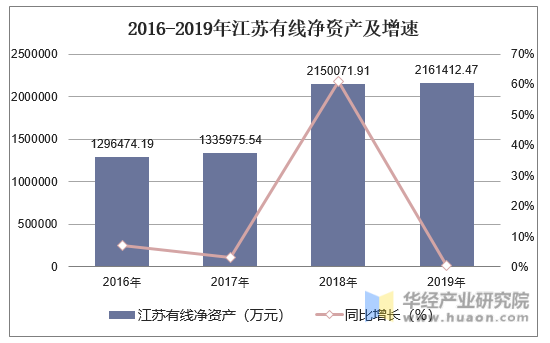 2016-2019年江苏有线净资产及增速