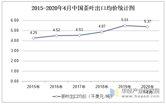 2015-2020年4月中国茶叶出口均价统计图