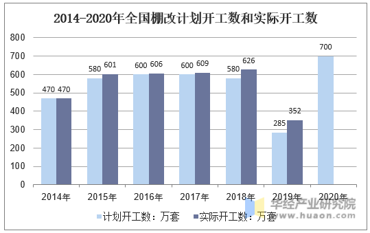 2014-2020年全国棚改计划开工数和实际开工数