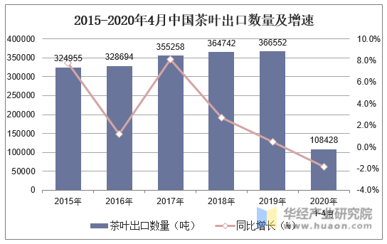 2015-2020年4月中国茶叶出口数量及增速