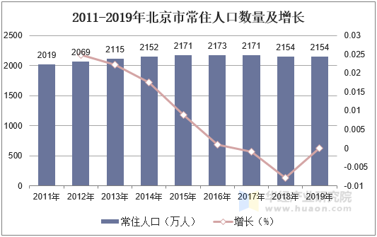 2011-2019年北京市常住人口数量及增长