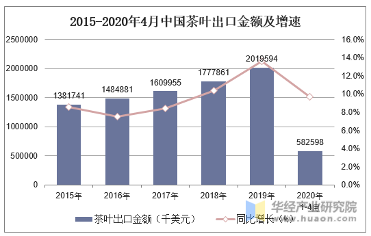 2015-2020年4月中国茶叶出口金额及增速