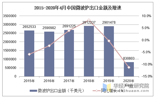 2015-2020年4月中国微波炉出口金额及增速