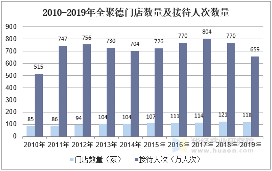 2010-2019年全聚德门店数量及接待人次数量
