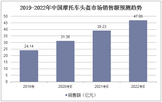 2019-2022年中国摩托车头盔市场销售额预测趋势