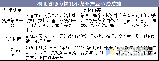湖北省助力恢复小龙虾产业举措措施