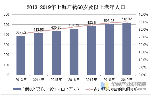 2013-2019年上海户籍60岁及以上老年人口