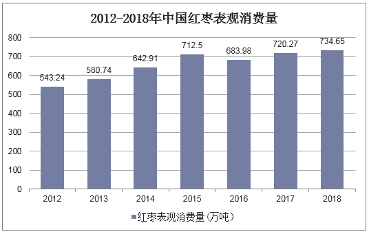 2012-2018年中国红枣表观消费量