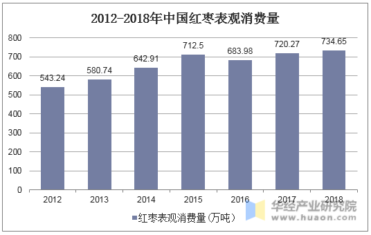 2012-2018年中国红枣表观消费量
