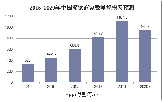 2015-2020年中国餐饮商家数量规模及预测