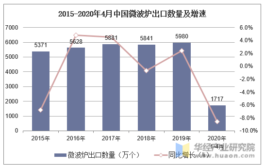 2015-2020年4月中国微波炉出口数量及增速