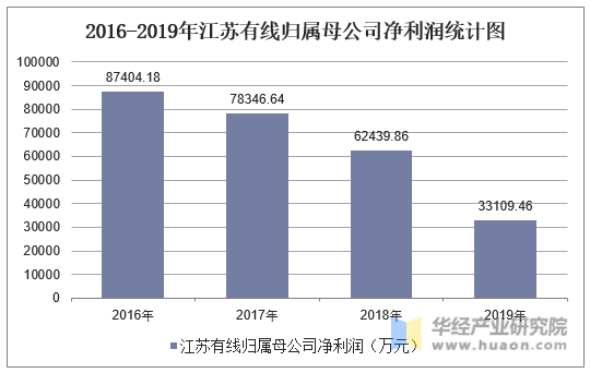 2016-2019年江苏有线归属母公司净利润统计图