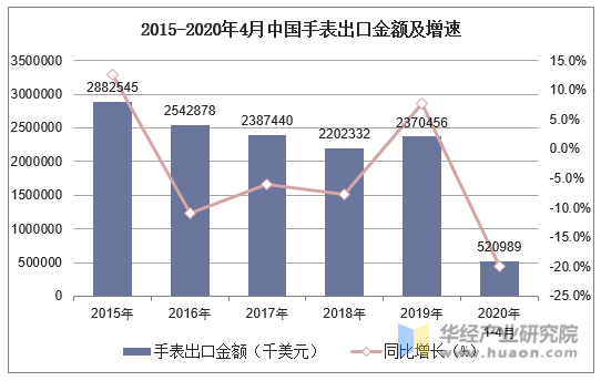2015-2020年4月中国手表出口金额及增速