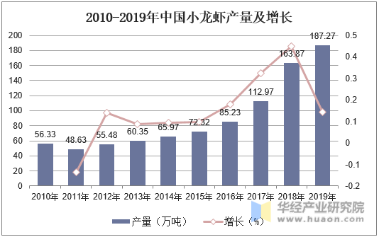 2010-2019年中国小龙虾产量及增长