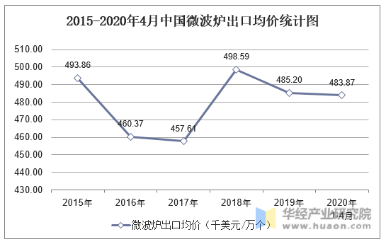 2015-2020年4月中国微波炉出口均价统计图