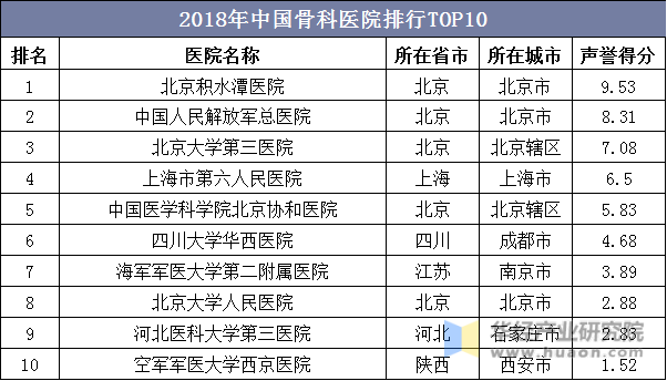 2018年中国骨科医院排行TOP10