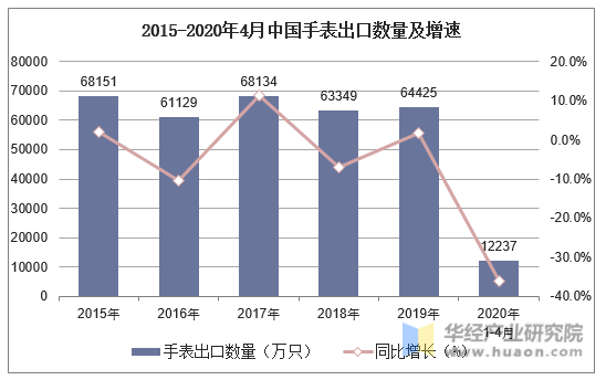 2015-2020年4月中国手表出口数量及增速
